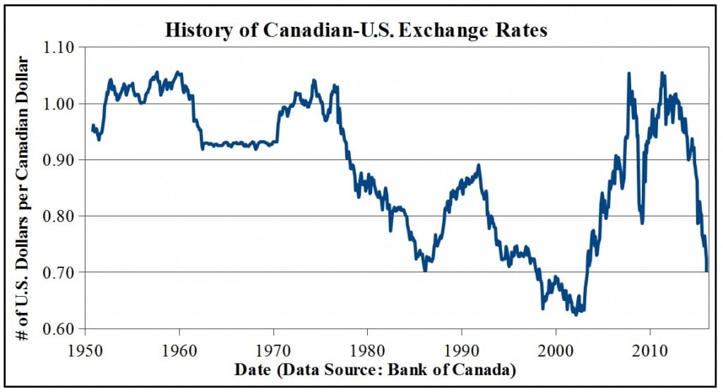 Understanding The Current State: The Canadian Dollar's Exchange Rate Understanding The Current State: The Canadian Dollar's Exchange Rate