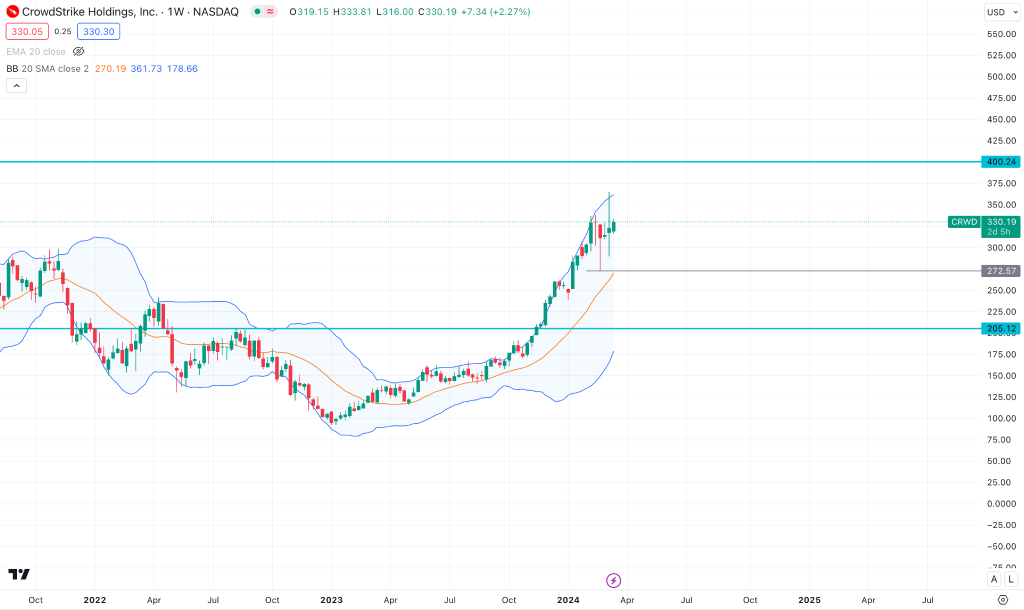 Understanding The Recent CoreWeave (CRWV) Stock Price Increase Understanding The Recent CoreWeave (CRWV) Stock Price Increase
