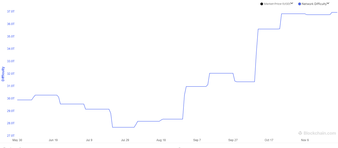 Understanding The Recent Increase In Bitcoin Mining Difficulty And Hashrate Understanding The Recent Increase In Bitcoin Mining Difficulty And Hashrate