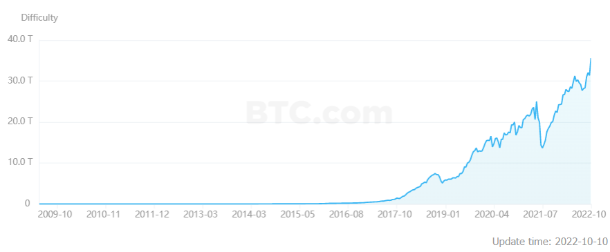 Understanding The Recent Increase In Bitcoin Mining Operations Understanding The Recent Increase In Bitcoin Mining Operations