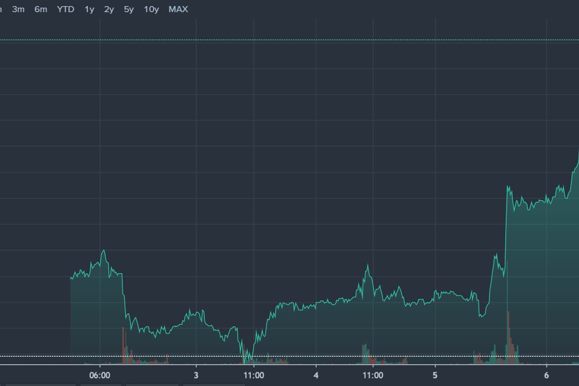 Understanding The Rise Of D-Wave Quantum (QBTS) Stock On Monday Understanding The Rise Of D-Wave Quantum (QBTS) Stock On Monday