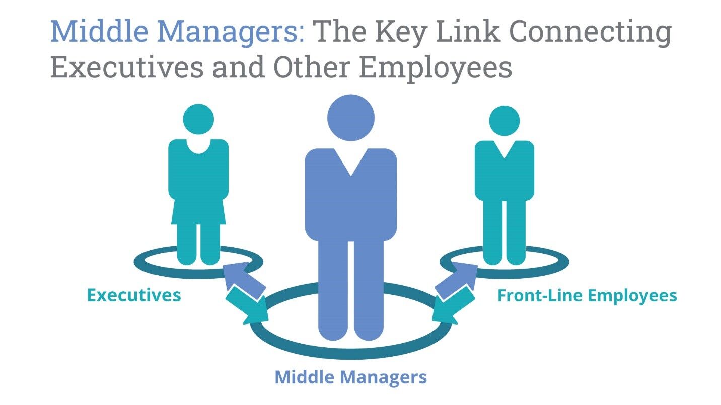 Understanding The Value Of Middle Managers: Benefits For Companies And Their Staff Understanding The Value Of Middle Managers: Benefits For Companies And Their Staff