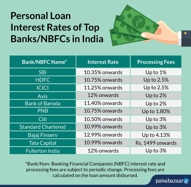 Understanding Today's Personal Loan Interest Rates Understanding Today's Personal Loan Interest Rates