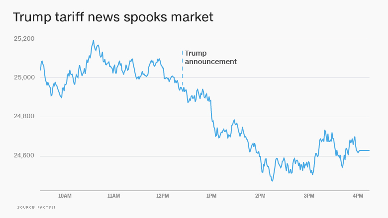 US-China Trade War: 80% Tariff Impact On Stock Market Today US-China Trade War: 80% Tariff Impact On Stock Market Today