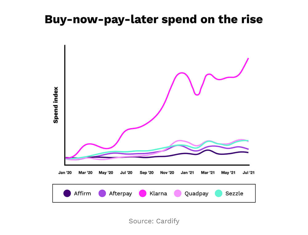 US IPO Filing: Klarna Reports Significant Revenue Growth (24%) US IPO Filing: Klarna Reports Significant Revenue Growth (24%)