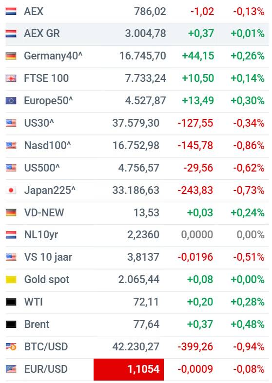 Waarom Stijgt De AEX Terwijl De Amerikaanse Beurs Daalt? Waarom Stijgt De AEX Terwijl De Amerikaanse Beurs Daalt?