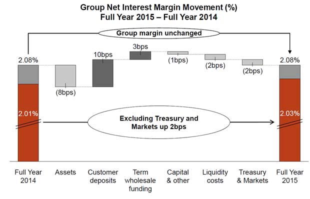 Westpac (WBC) Profitability Under Pressure: Examining The Impact Of Reduced Margins Westpac (WBC) Profitability Under Pressure: Examining The Impact Of Reduced Margins