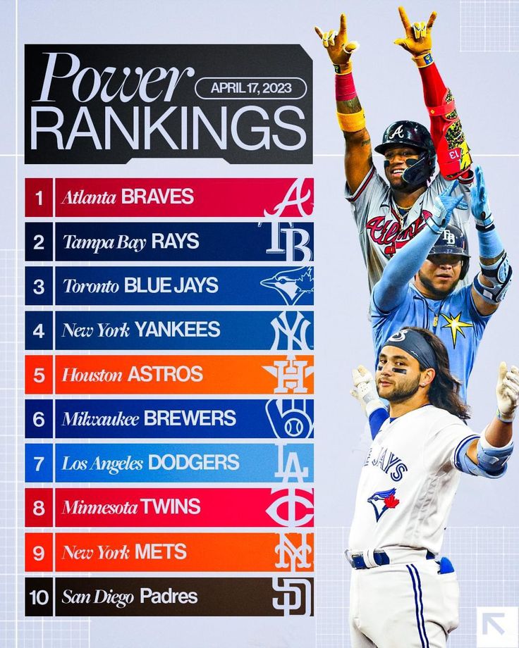 Where Do The Padres Stand? National MLB Power Rankings Reveal