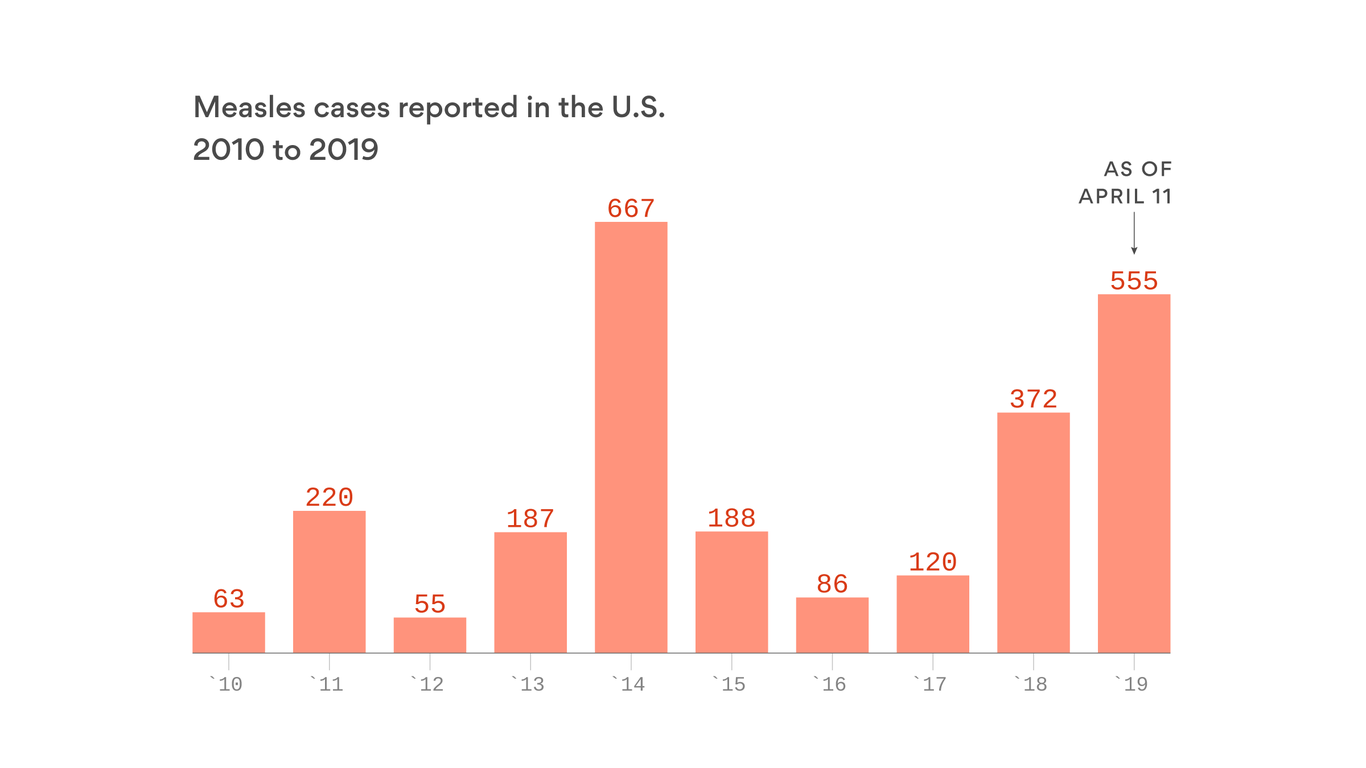 Why Are US Measles Cases Decreasing? Exploring The Contributing Factors