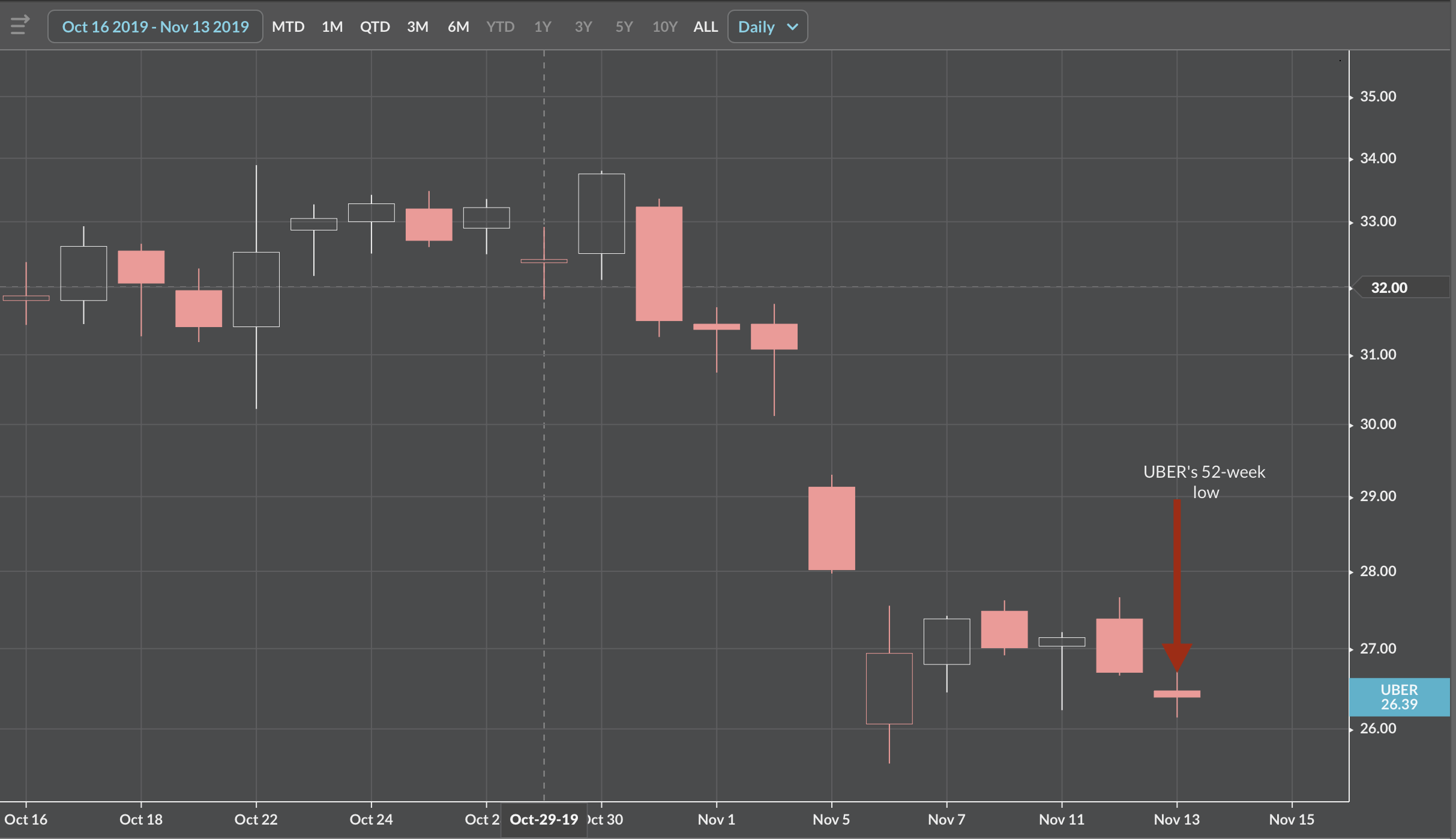 Why Did Uber Stock Jump Double Digits In April? Why Did Uber Stock Jump Double Digits In April?