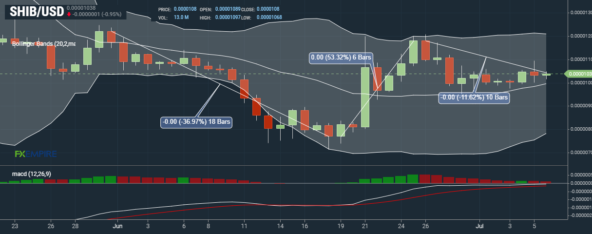 Why Dogecoin, Shiba Inu, And Sui Are Soaring This Week Why Dogecoin, Shiba Inu, And Sui Are Soaring This Week