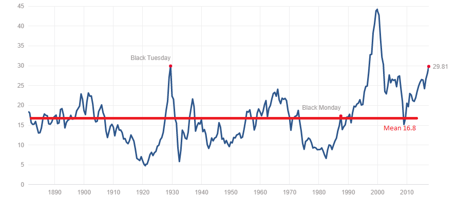 Why High Stock Market Valuations Shouldn't Deter Investors: BofA Why High Stock Market Valuations Shouldn't Deter Investors: BofA