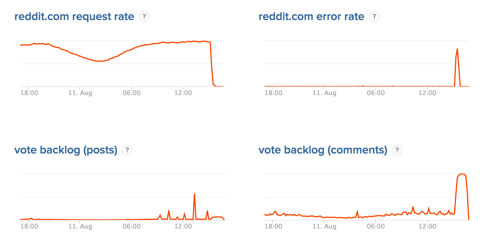 Widespread Reddit Outage Leaves Thousands Offline Widespread Reddit Outage Leaves Thousands Offline