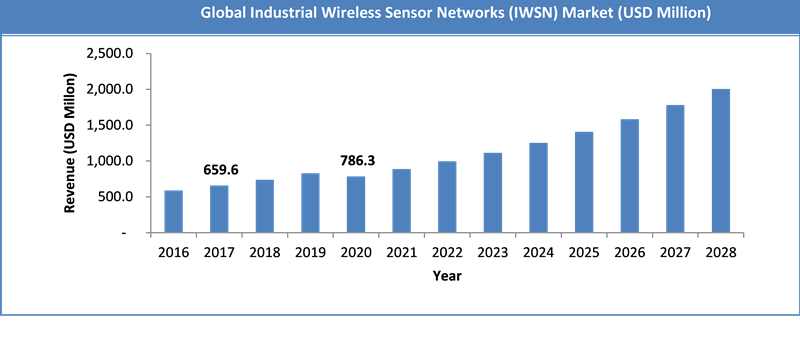 Wireless Mesh Networks Market To Expand At A 9.8% CAGR: A Detailed Overview Wireless Mesh Networks Market To Expand At A 9.8% CAGR: A Detailed Overview