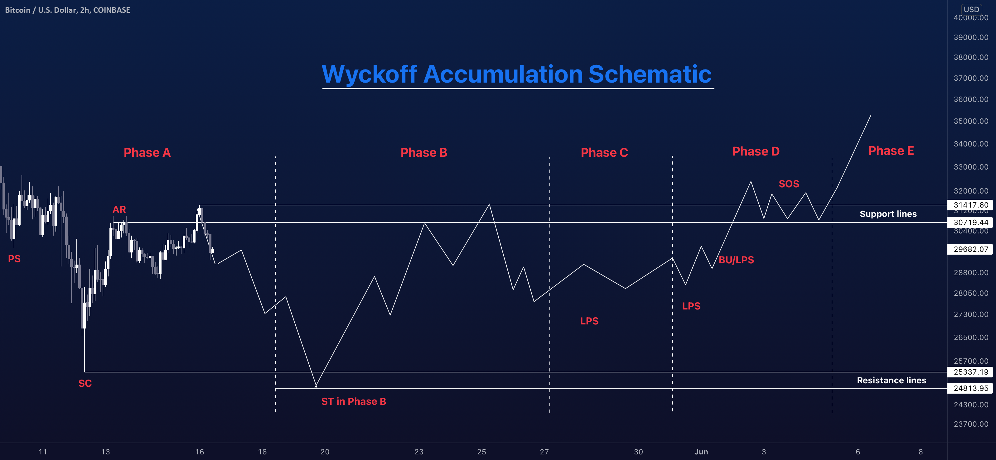 Wyckoff Accumulation In Ethereum: Could We See A Price Rally To $2,700? Wyckoff Accumulation In Ethereum: Could We See A Price Rally To $2,700?