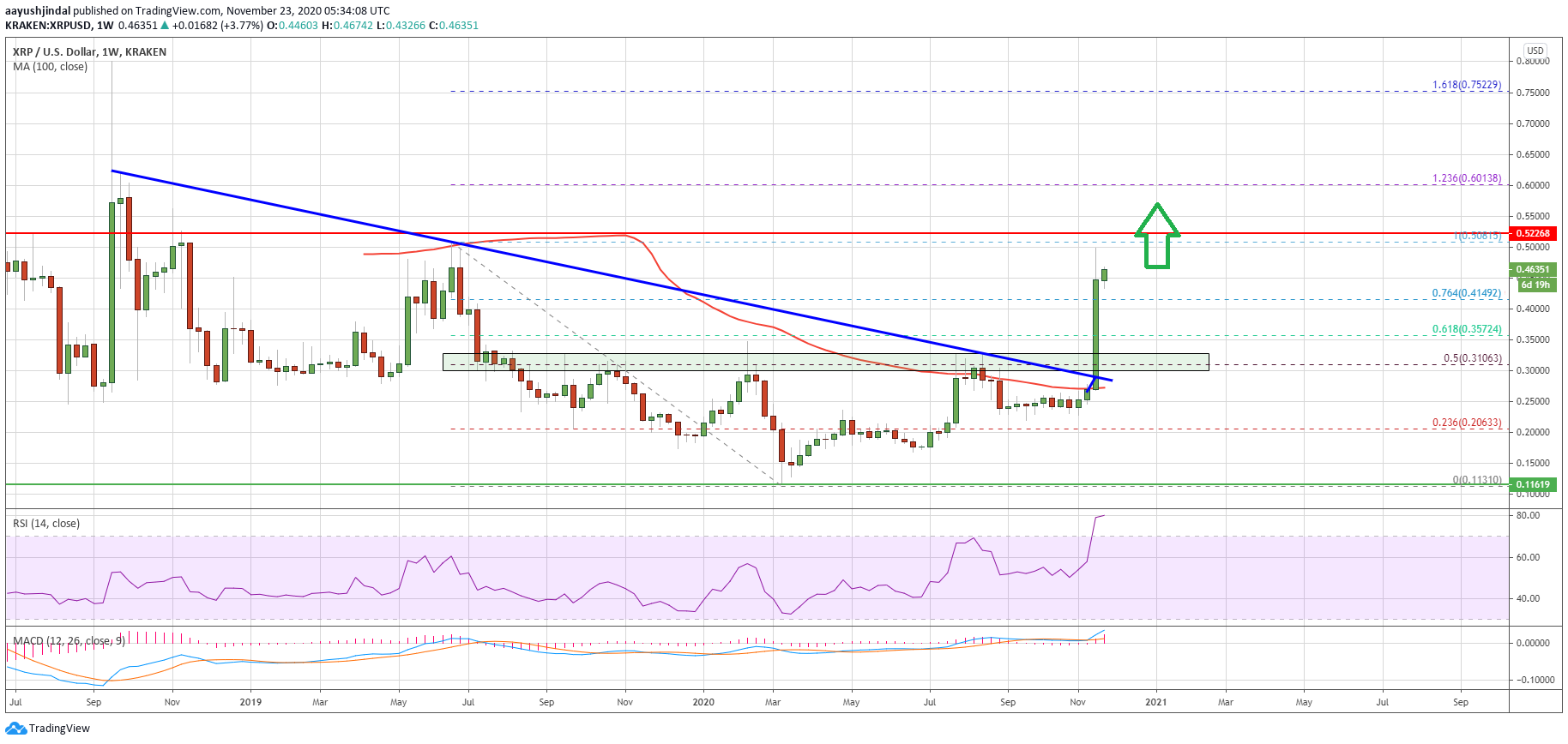 XRP Breakout: Analysis Of Ripple's Potential To Reach $3.40 XRP Breakout: Analysis Of Ripple's Potential To Reach $3.40