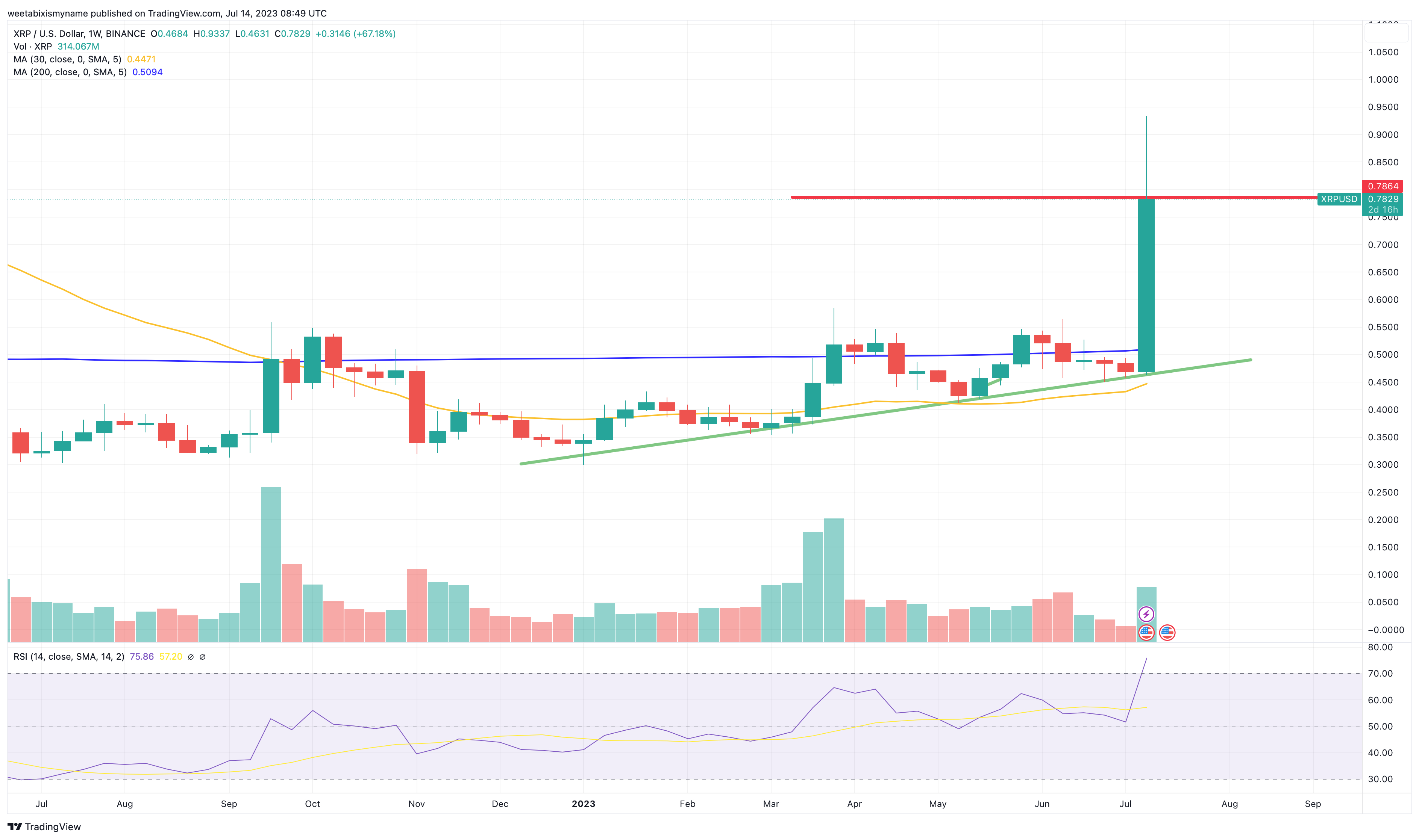 XRP Price Prediction: Can The 400% Increase Continue? XRP Price Prediction: Can The 400% Increase Continue?
