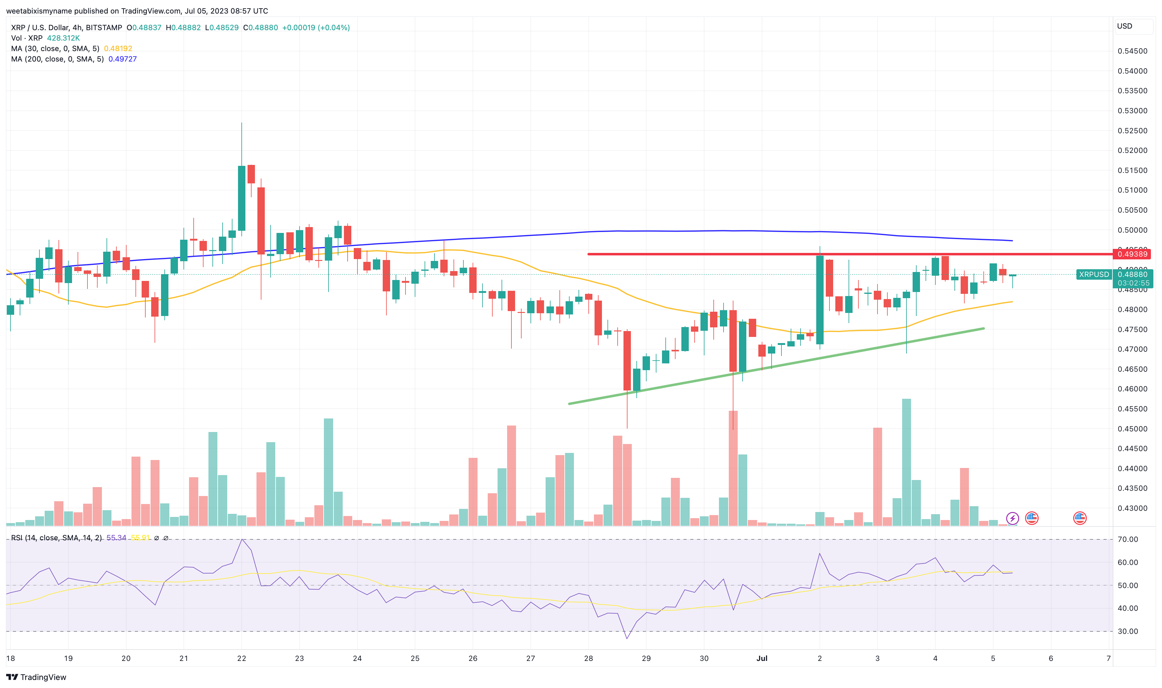 XRP Price Prediction: Will XRP Hold $2 Support? Reversal Or Fakeout? XRP Price Prediction: Will XRP Hold $2 Support? Reversal Or Fakeout?